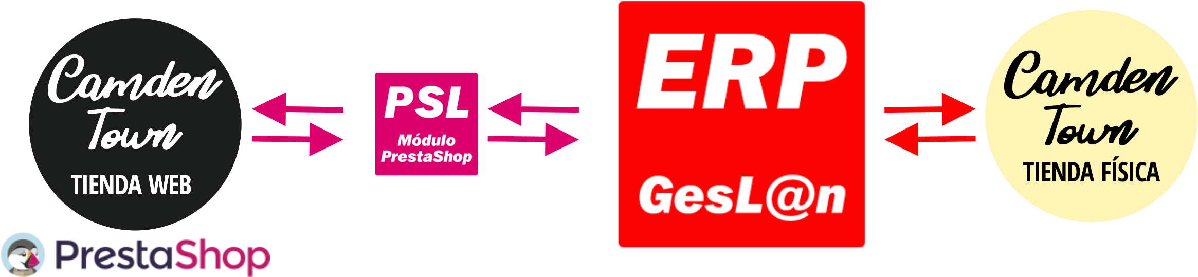 GesLan ERP con Prestashop