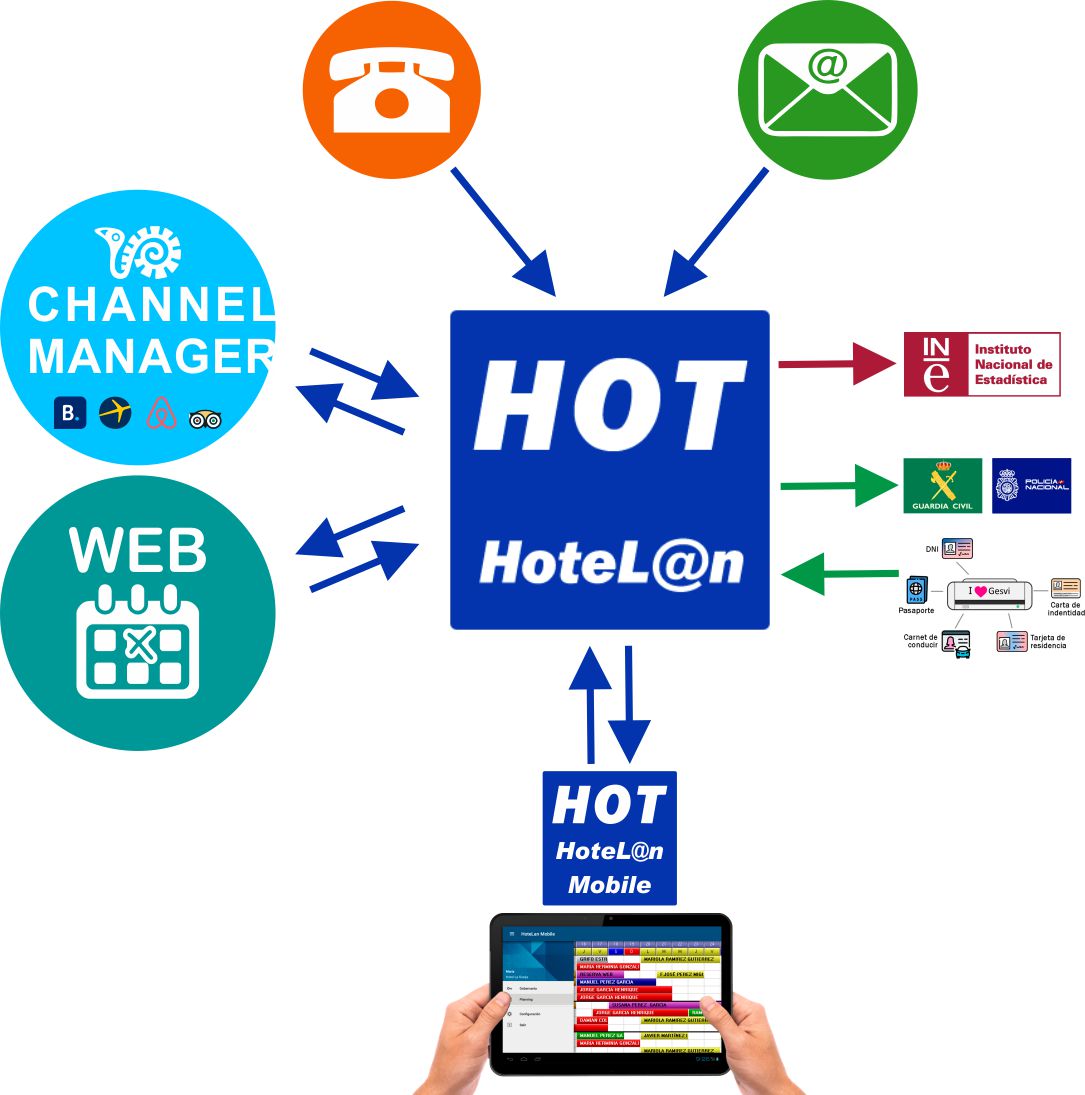 esquema hotelan